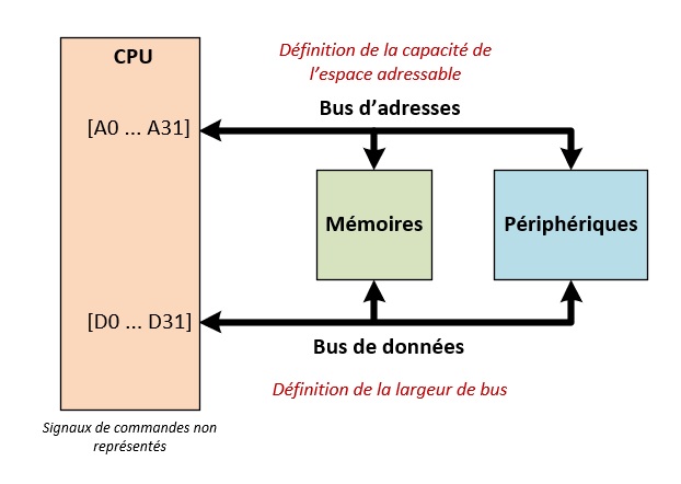 description de l'espace adressable d'un MCU