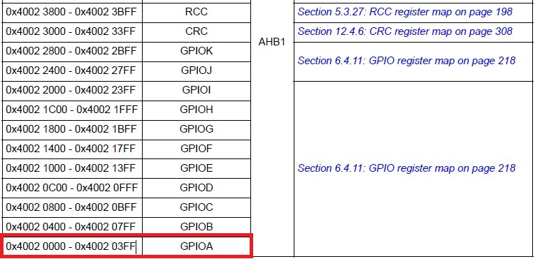 Table d'adressage des périphériques des MCU STM32F74xxx et STM32F75xxx.