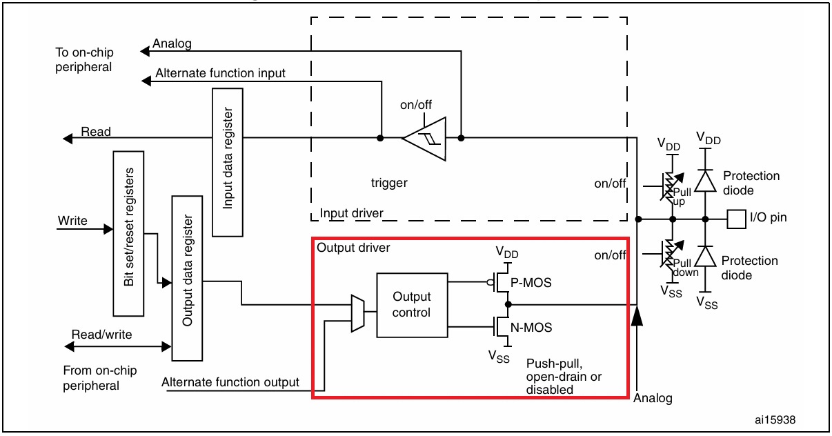 Structure d'une broche GPIO