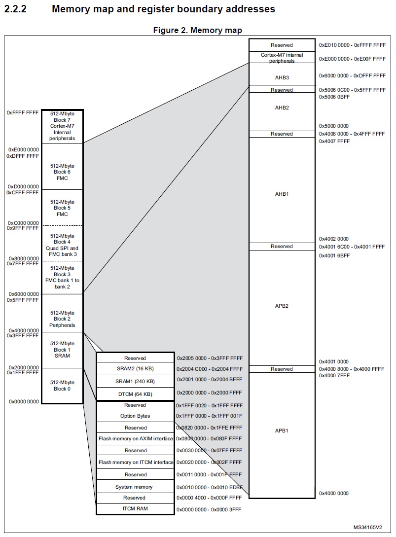 Organisation mémoire du MCU