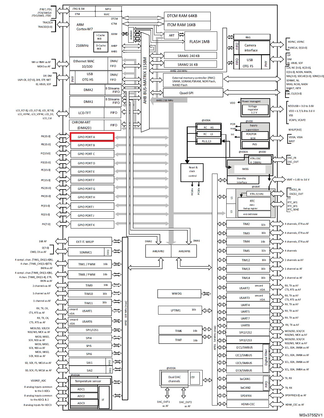 Localisation du périphérique GPIO dans les composants STM32F75xxx et STM32F74xxx