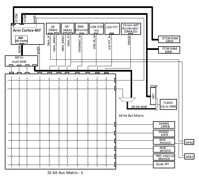 architecture des composants STM32F75xxx et STM32F74xxx