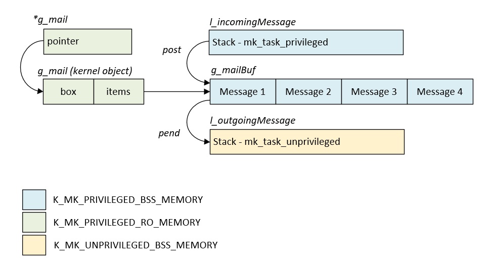 organisation mémoire d'un transfert privilégié par
                  boîte de
                  messages.