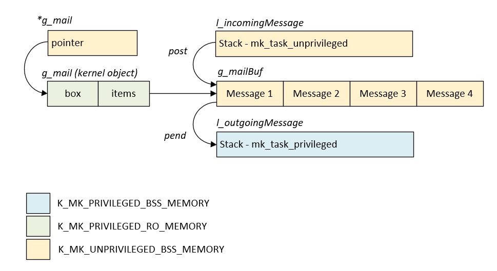 organisation mémoire d'un transfert non privilégié par
                  boîte de messages.